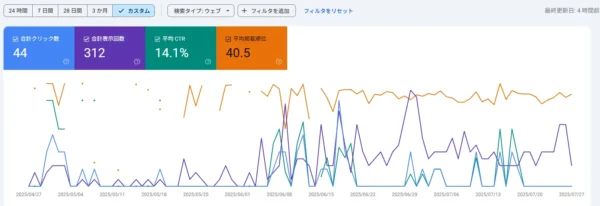 ブログ開始3か月目のGoogle Search Consoleデータ。合計クリック数44、合計表示回数312、平均CTR14.1%、平均掲載順位40.5位のグラフ