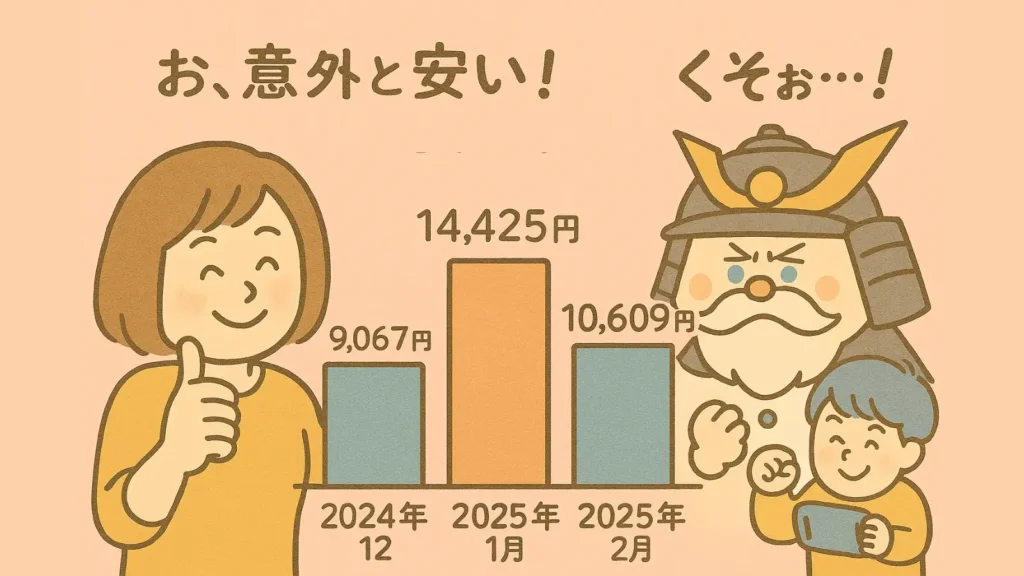 2024年12月・2025年1月・2025年2月の電気代を比較した棒グラフと、それを見て喜ぶママ、悔しがる冬将軍、ガッツポーズする子どものイラスト。