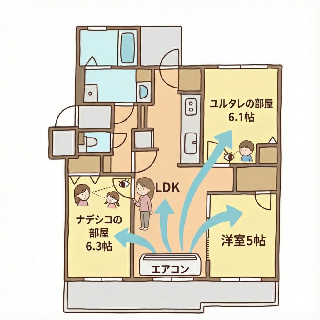 3LDK団地の間取り図。LDKのエアコンから各個室(ナデシコの部屋、ユルタレの部屋)へ風が流れる様子と、入り口から視線が合わないように配置された家具(棚や机)の工夫を示したイラスト。