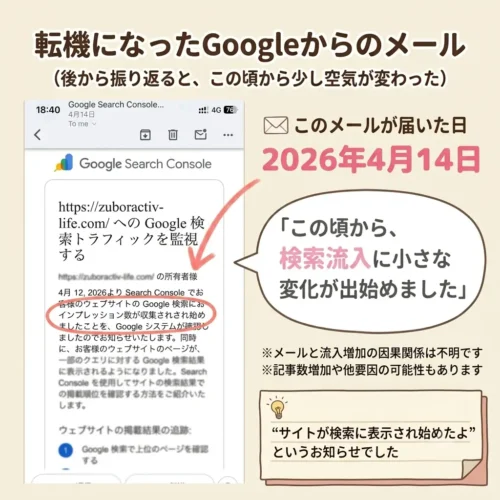 2026年4月14日にGoogle Search Consoleから届いた「検索トラフィックを監視する」メールのスクリーンショットと解説。この頃から検索流入に小さな変化が出始めたことを示す記事内図解。