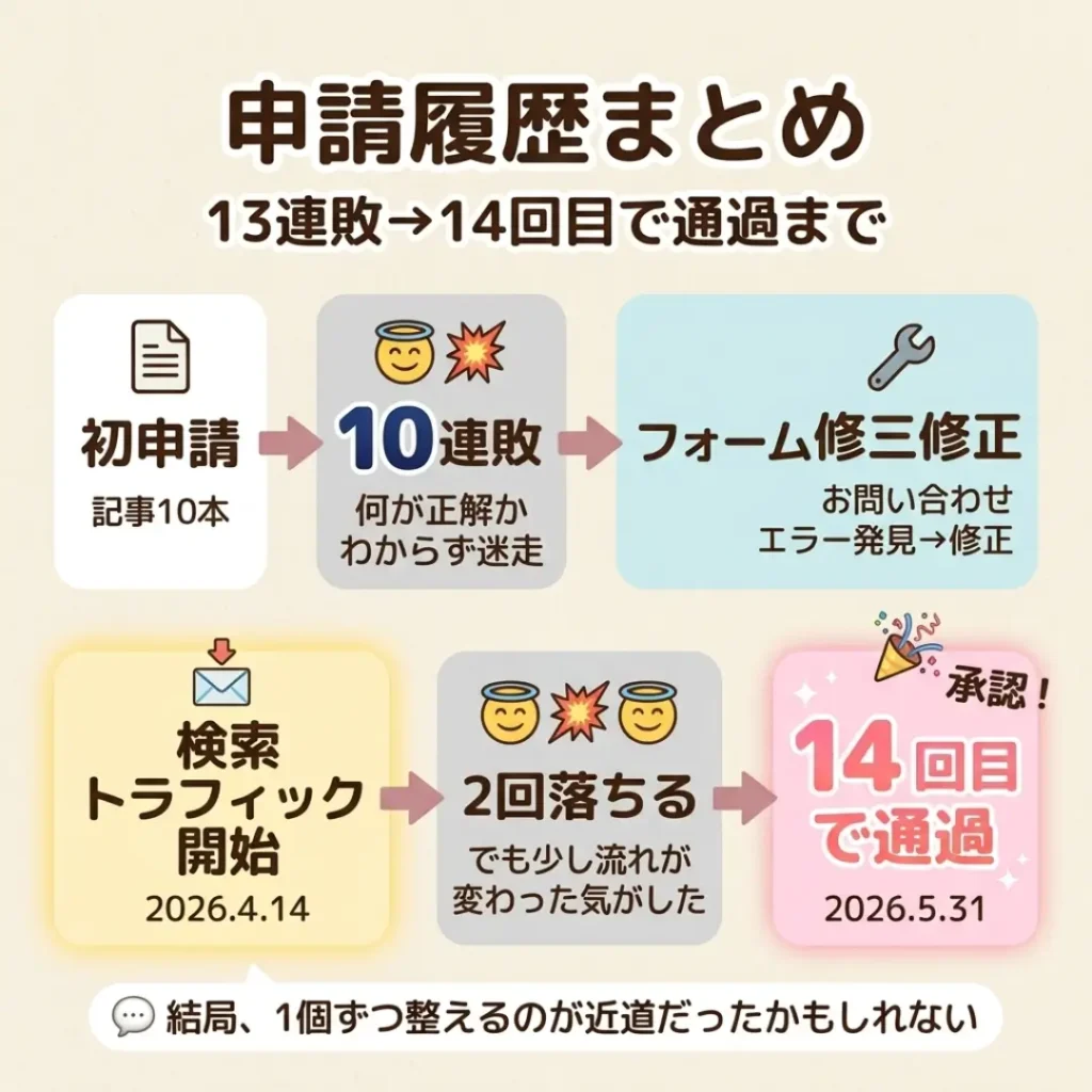 Googleアドセンス申請履歴のフロー図。初申請(記事10本)→10連敗→お問い合わせフォームエラー修正→検索トラフィック開始メール(2026.4.14)→2回落ちる→14回目で通過(2026.5.31)の流れを図解。