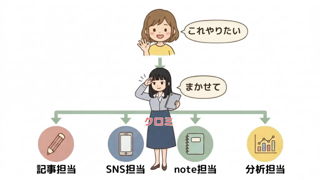 ズボママがクロミに指示を出し、クロミが記事・SNS・note・分析の4担当に振り分けるAIブログ運営の体制図